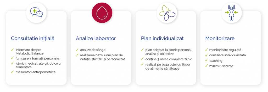 cum functioneaza Metabolic Balance